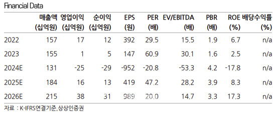 바이넥스, 상업용 바이오 CMO 수주 증가 기대-상상인