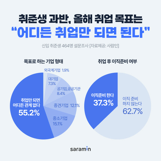 최악의 구직난에…취준생들 “어디든 합격만 하면 간다”