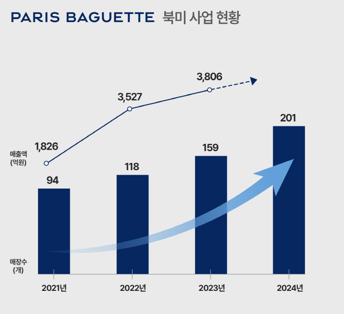 SPC그룹, 美텍사스 제빵공장 건립 확정…“2027년 완공”