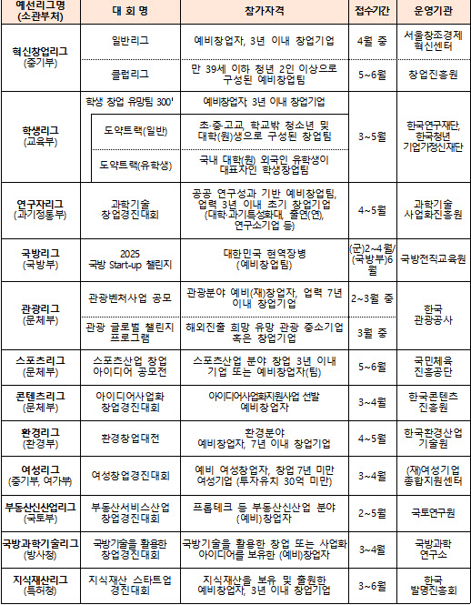 국내 최대 규모 창업경진대회 개최…콘텐츠리그 신설