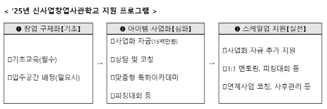 중기부, 예비 소상공인에 사업화 자금·입주공간 등 지원