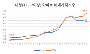 "작은 집 여러 채 '세금폭탄' 무서워"…'똘똘한 큰 집' 인기