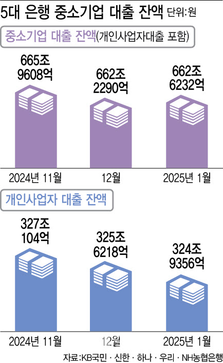 트럼프發 관세전쟁까지…중소기업 '돈맥경화' 공포