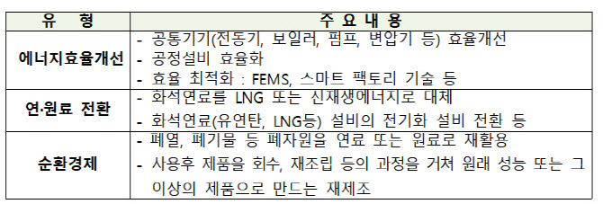 산업부, 대·중소기업 컨소시엄 탄소감축 사업에 최대 30억 지원