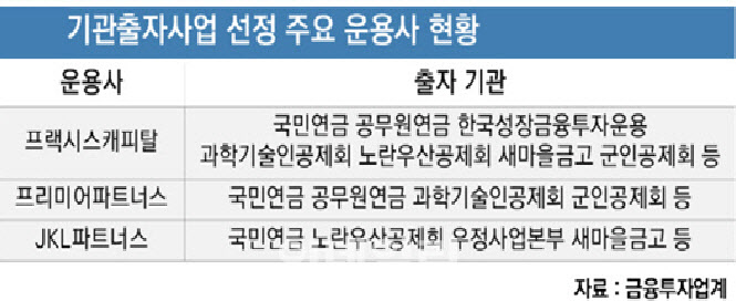 [마켓인]프리미어·프랙시스 다음은?…올해 출자 노리는 PEF