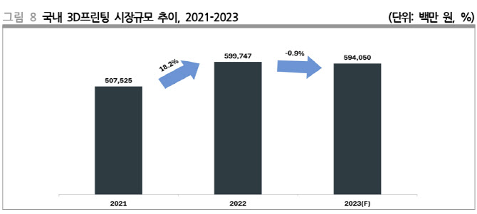 제조 혁신 이끌 3D 프린팅 산업…국내 예산은 반토막