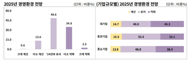 수출기업 48.6% “경영환경 작년과 비슷…환율 정책 지원 필요”