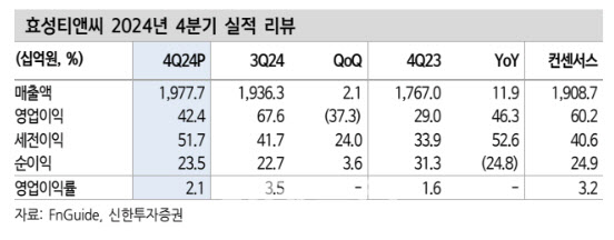 효성티앤씨, 4Q 실적 컨센 하회…목표가↓-신한