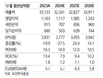 포스코인터내셔널, 올해 실적 전망치 하향…목표가↓