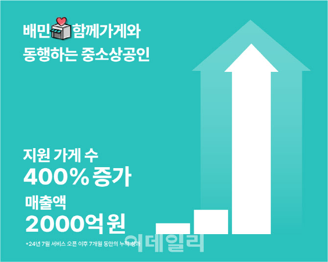 배민, 상생관 '함께가게' 누적 매출 2000억원 달성