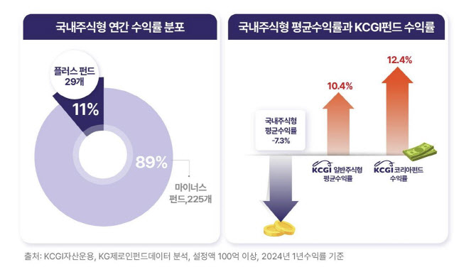 KCGI운용 "'코리아 펀드' 지난해 벤치마크 초과수익률 1위"