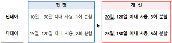 공무원 배우자도 출산휴가 10→20일 확대