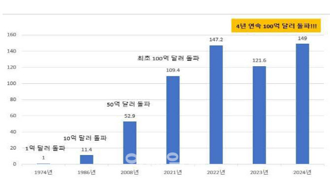 작년 자유무역지역 수출 150억달러…역대 최대