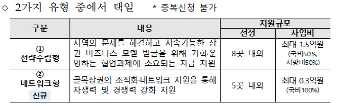 지역 상인 ‘뭉쳐야 산다’…상권 활성화에 최대 1.5억 지원