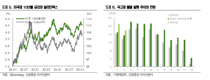 신영證 “미 관세 부과, 단기적인 커브 플래트닝 요인”