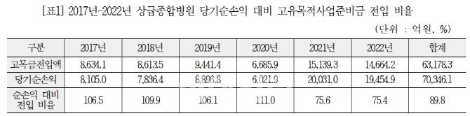 김윤 의원, 종합병원 외부 회계감사 의무화 추진