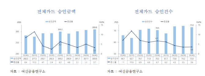 비상계엄·탄핵 정국에도 작년 4분기 카드 승인액·건수 3%대↑