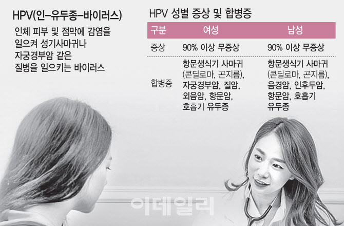 [안치영의 메디컬와치]HPV 백신, 남성 무료 접종 도입 ‘딜레마’