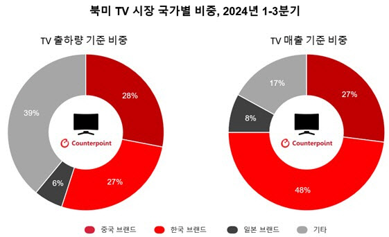 “스마트폰·TV 가격 또 오르나” 트럼프 관세 직격탄 현실