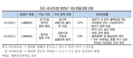 불확실성 장기화땐 환율發 경기하방…성장률 1.3%까지↓