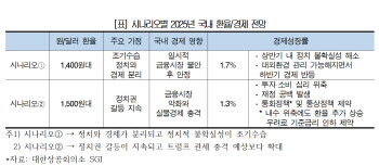 불확실성 장기화땐 환율發 경기하방…성장률 1.3%까지↓