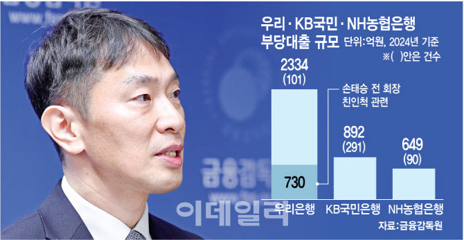 우리·국민·농협銀 3800억 불법대출…금감원 "우리금융 경영평가 최대한 빨리 결론"