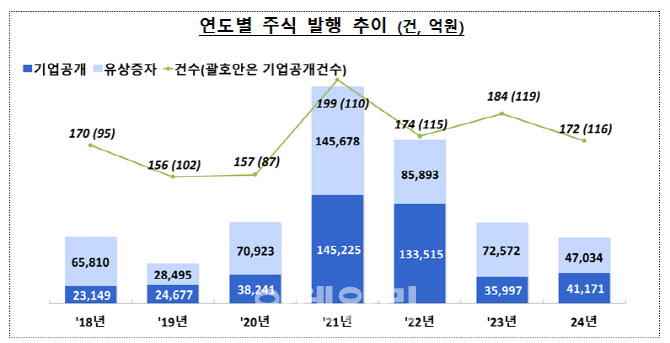 작년 기업 자금조달…주식 발행 줄고, 회사채 늘었다