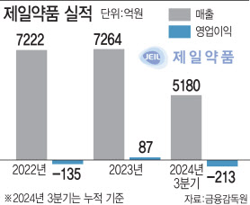 지난해 적자전환 예상 제일약품, 국산 신약 37호 자큐보로 반전 예고