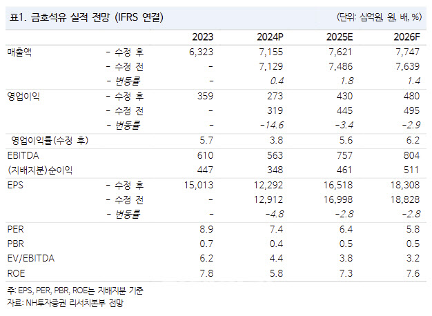 금호석유, 합성고무 중심 실적 개선 시현 기대-NH