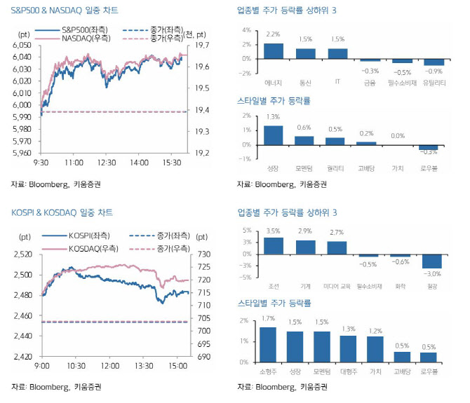 "美 증시 상승 마감…코스피, 실적 시즌 속 개별업종 장세 전망"