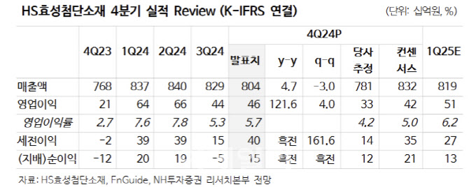 HS효성첨단소재, 올해도 타이어코드가 '캐시카우' 역할 지속 -NH