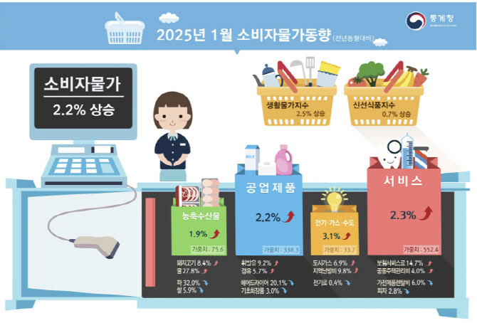 [속보]1월 물가상승률 2.2%…고환율에 5개월 만에 2%대
