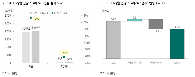 LG생활건강, 더 나빠지기 어려워...투자의견 ‘매수’로 상향-하나