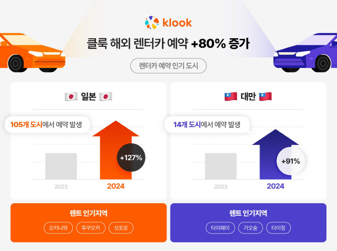 클룩 "해외 렌터카 예약 80% 증가"… 일본·대만 인기