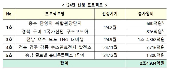 올해 '지역활성화 투자 펀드' 3조원 목표…민관·지자체 협력 강화