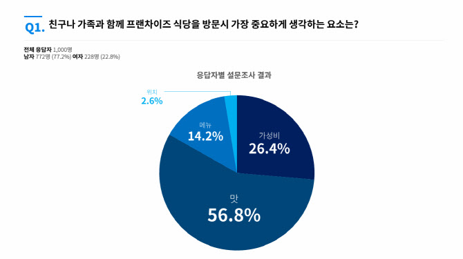 “4인 기준 외식비 10만원대가 적절”…프랜차이즈 선택 요소는 ‘맛’