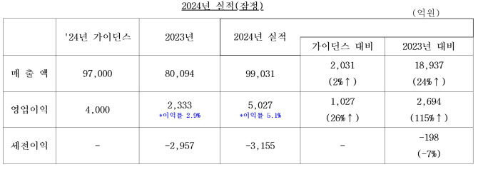 삼성중공업, 작년 영업익 5027억…조선 호황에 전년비 115%↑