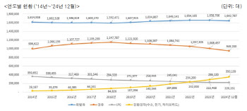 서울 경유차 10년만에 100만대 밑으로…이유는