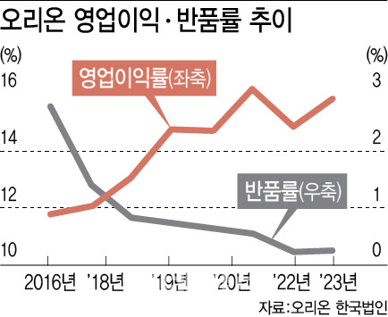 경쟁사 대비 수익률 2~4배↑…오리온·삼양식품 수익성 좋은 이유