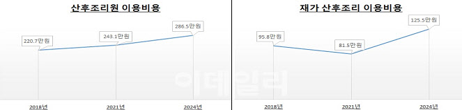 산후조리원 2주에 평균 286.5만원…3년 전보다 43.4만원 늘어