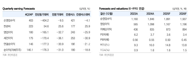 키움증권, 4Q 순익 컨센 하회…경상이익·주주환원 모멘텀은 긍정적-유안타