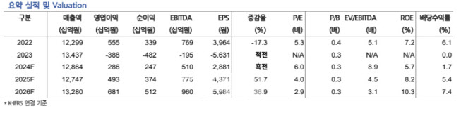 GS건설, 주택·플랜트 이익률 상승 따른 영업익 성장 전망 -현대차