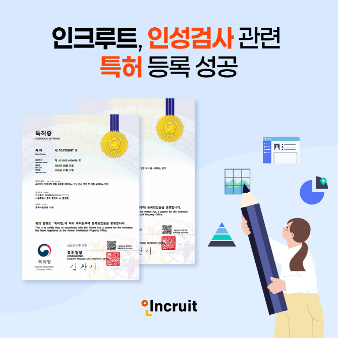 인크루트, 인성검사 관련 특허 등록…채용 신뢰도 높인다