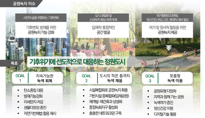 서울시, '2040 공원녹지기본계획' 본격 추진…"기후위기 대응"