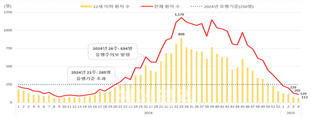 마이코플라스마 폐렴균 감염증 유행주의보 해제