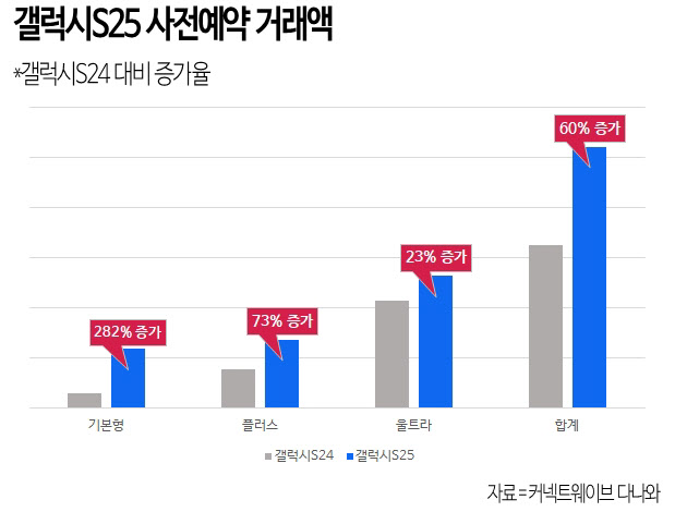 “세뱃돈으로 스마트폰 바꿀까”…갤럭시S25 사전예약 60%↑