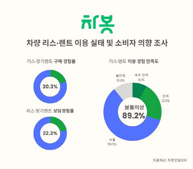 차봇 "차량 구매자 5명 중 1명 리스·렌트 이용"