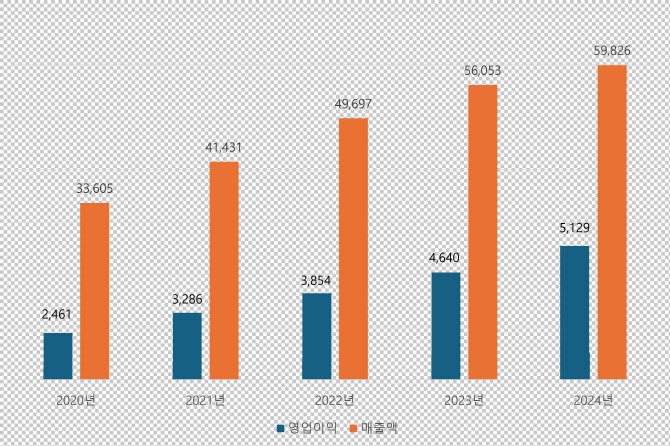 LG CNS, 작년 영업익 5129억…10.5% 증가