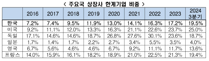 한계기업 폭증하는 한국…"경기부진 장기화에 中企 타격"