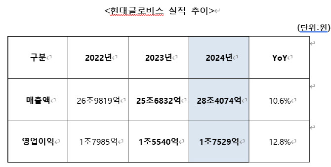 현대글로비스, 지난해 매출 28.4조 `역대 최고`…`물류·해운 등 전사업 순항`